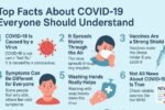 Top Facts About COVID-19 Everyone Should Understand COVID-19 has changed the way we live, work, and connect with each other. Even though the world has learned a lot about the virus, there are still many questions people ask every day. To make things simple, let’s look at some important facts about COVID-19 that everyone should understand. Think of this as a friendly guide to help you stay informed and safe. COVID-19 Is Caused By A Virus COVID-19 is not just a “bad flu.” It is caused by a virus called coronavirus. This virus spreads quickly and affects the lungs, making it hard to breathe in severe cases. Unlike common cold viruses, COVID-19 can be more serious and lead to health problems if not taken seriously. It Spreads Mainly Through The Air When someone with COVID-19 coughs, sneezes, or even talks, tiny droplets carry the virus into the air. If you are close, you might breathe them in. That’s why wearing a mask and keeping a little distance from others is so important. Think of these droplets like invisible raindrops—small but powerful. Symptoms Can Be Different For Everyone Some people feel very sick with fever, cough, or breathing trouble. Others may just feel tired or lose their sense of taste and smell. And then there are people who don’t feel sick at all but can still spread the virus. This is what makes COVID-19 tricky to control. Washing Hands Really Helps It may sound too simple, but washing your hands with soap is one of the best defenses. Soap breaks down the virus, just like grease melts away when you wash dishes. So, every time you wash your hands, you are stopping the virus from traveling further. Vaccines Are A Strong Shield Vaccines don’t mean you can never get COVID-19, but they do make the illness much milder if you do catch it. They act like training for your body’s immune system, teaching it how to fight the virus better and faster. Getting vaccinated is like giving your body an extra shield in battle. Not All News About COVID-19 Is True There is a lot of false information online. Some people share myths like “drinking hot water cures COVID-19” or “young people don’t get sick.” Always check reliable sources like health departments or the World Health Organization before believing or sharing news. Recovery Time Can Vary Some people get better in a week or two, while others may take months to feel normal again. This is known as “long COVID.” It can leave people tired, short of breath, or with body pains for a long time, even after testing negative. Mental Health Matters Too COVID-19 is not only a physical illness. Staying home for long periods, worrying about loved ones, or facing uncertainty can cause stress, anxiety, or sadness. Talking to family, practicing relaxation, or seeking professional help is just as important as protecting your body. Conclusion COVID-19 has touched every corner of the world, and understanding the facts helps us deal with it better. By knowing how it spreads, how to protect ourselves, and how to take care of both body and mind, we can face it with more confidence. Stay informed, stay safe, and remember—you are not alone in this journey. FAQs What is the main cause of COVID-19? It is caused by a virus called coronavirus. Can vaccinated people still get COVID-19? Yes, but vaccines usually make the illness much less serious. Is washing hands really effective? Yes, soap breaks down the virus and keeps you safe. Can young people get COVID-19? Yes, anyone can catch it, no matter their age. What is long COVID? It is when symptoms like tiredness and breathing problems continue even after recovery. Related Keywords: COVID-19 facts, coronavirus basics, COVID-19 symptoms, COVID-19 prevention, hand washing tips, COVID-19 vaccines, long COVID, mental health during COVID, simple COVID-19 guide, beginners COVID information
