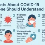 Top Facts About COVID-19 Everyone Should Understand COVID-19 has changed the way we live, work, and connect with each other. Even though the world has learned a lot about the virus, there are still many questions people ask every day. To make things simple, let’s look at some important facts about COVID-19 that everyone should understand. Think of this as a friendly guide to help you stay informed and safe. COVID-19 Is Caused By A Virus COVID-19 is not just a “bad flu.” It is caused by a virus called coronavirus. This virus spreads quickly and affects the lungs, making it hard to breathe in severe cases. Unlike common cold viruses, COVID-19 can be more serious and lead to health problems if not taken seriously. It Spreads Mainly Through The Air When someone with COVID-19 coughs, sneezes, or even talks, tiny droplets carry the virus into the air. If you are close, you might breathe them in. That’s why wearing a mask and keeping a little distance from others is so important. Think of these droplets like invisible raindrops—small but powerful. Symptoms Can Be Different For Everyone Some people feel very sick with fever, cough, or breathing trouble. Others may just feel tired or lose their sense of taste and smell. And then there are people who don’t feel sick at all but can still spread the virus. This is what makes COVID-19 tricky to control. Washing Hands Really Helps It may sound too simple, but washing your hands with soap is one of the best defenses. Soap breaks down the virus, just like grease melts away when you wash dishes. So, every time you wash your hands, you are stopping the virus from traveling further. Vaccines Are A Strong Shield Vaccines don’t mean you can never get COVID-19, but they do make the illness much milder if you do catch it. They act like training for your body’s immune system, teaching it how to fight the virus better and faster. Getting vaccinated is like giving your body an extra shield in battle. Not All News About COVID-19 Is True There is a lot of false information online. Some people share myths like “drinking hot water cures COVID-19” or “young people don’t get sick.” Always check reliable sources like health departments or the World Health Organization before believing or sharing news. Recovery Time Can Vary Some people get better in a week or two, while others may take months to feel normal again. This is known as “long COVID.” It can leave people tired, short of breath, or with body pains for a long time, even after testing negative. Mental Health Matters Too COVID-19 is not only a physical illness. Staying home for long periods, worrying about loved ones, or facing uncertainty can cause stress, anxiety, or sadness. Talking to family, practicing relaxation, or seeking professional help is just as important as protecting your body. Conclusion COVID-19 has touched every corner of the world, and understanding the facts helps us deal with it better. By knowing how it spreads, how to protect ourselves, and how to take care of both body and mind, we can face it with more confidence. Stay informed, stay safe, and remember—you are not alone in this journey. FAQs What is the main cause of COVID-19? It is caused by a virus called coronavirus. Can vaccinated people still get COVID-19? Yes, but vaccines usually make the illness much less serious. Is washing hands really effective? Yes, soap breaks down the virus and keeps you safe. Can young people get COVID-19? Yes, anyone can catch it, no matter their age. What is long COVID? It is when symptoms like tiredness and breathing problems continue even after recovery. Related Keywords: COVID-19 facts, coronavirus basics, COVID-19 symptoms, COVID-19 prevention, hand washing tips, COVID-19 vaccines, long COVID, mental health during COVID, simple COVID-19 guide, beginners COVID information