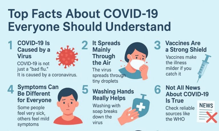 Top Facts About COVID-19 Everyone Should Understand COVID-19 has changed the way we live, work, and connect with each other. Even though the world has learned a lot about the virus, there are still many questions people ask every day. To make things simple, let’s look at some important facts about COVID-19 that everyone should understand. Think of this as a friendly guide to help you stay informed and safe. COVID-19 Is Caused By A Virus COVID-19 is not just a “bad flu.” It is caused by a virus called coronavirus. This virus spreads quickly and affects the lungs, making it hard to breathe in severe cases. Unlike common cold viruses, COVID-19 can be more serious and lead to health problems if not taken seriously. It Spreads Mainly Through The Air When someone with COVID-19 coughs, sneezes, or even talks, tiny droplets carry the virus into the air. If you are close, you might breathe them in. That’s why wearing a mask and keeping a little distance from others is so important. Think of these droplets like invisible raindrops—small but powerful. Symptoms Can Be Different For Everyone Some people feel very sick with fever, cough, or breathing trouble. Others may just feel tired or lose their sense of taste and smell. And then there are people who don’t feel sick at all but can still spread the virus. This is what makes COVID-19 tricky to control. Washing Hands Really Helps It may sound too simple, but washing your hands with soap is one of the best defenses. Soap breaks down the virus, just like grease melts away when you wash dishes. So, every time you wash your hands, you are stopping the virus from traveling further. Vaccines Are A Strong Shield Vaccines don’t mean you can never get COVID-19, but they do make the illness much milder if you do catch it. They act like training for your body’s immune system, teaching it how to fight the virus better and faster. Getting vaccinated is like giving your body an extra shield in battle. Not All News About COVID-19 Is True There is a lot of false information online. Some people share myths like “drinking hot water cures COVID-19” or “young people don’t get sick.” Always check reliable sources like health departments or the World Health Organization before believing or sharing news. Recovery Time Can Vary Some people get better in a week or two, while others may take months to feel normal again. This is known as “long COVID.” It can leave people tired, short of breath, or with body pains for a long time, even after testing negative. Mental Health Matters Too COVID-19 is not only a physical illness. Staying home for long periods, worrying about loved ones, or facing uncertainty can cause stress, anxiety, or sadness. Talking to family, practicing relaxation, or seeking professional help is just as important as protecting your body. Conclusion COVID-19 has touched every corner of the world, and understanding the facts helps us deal with it better. By knowing how it spreads, how to protect ourselves, and how to take care of both body and mind, we can face it with more confidence. Stay informed, stay safe, and remember—you are not alone in this journey. FAQs What is the main cause of COVID-19? It is caused by a virus called coronavirus. Can vaccinated people still get COVID-19? Yes, but vaccines usually make the illness much less serious. Is washing hands really effective? Yes, soap breaks down the virus and keeps you safe. Can young people get COVID-19? Yes, anyone can catch it, no matter their age. What is long COVID? It is when symptoms like tiredness and breathing problems continue even after recovery. Related Keywords: COVID-19 facts, coronavirus basics, COVID-19 symptoms, COVID-19 prevention, hand washing tips, COVID-19 vaccines, long COVID, mental health during COVID, simple COVID-19 guide, beginners COVID information