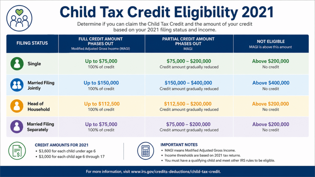 child tax credit eligibility explained income limits chart 2021